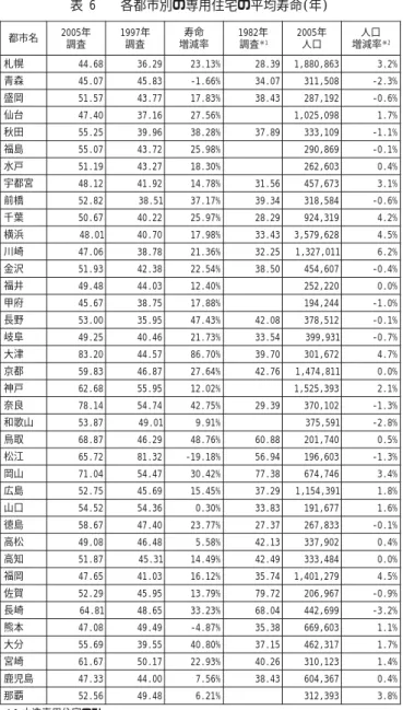 表 6    各都市別の専用住宅の平均寿命(年) における滅失率が全体的に低くなっているために、残存率曲線がかなり右にシフトしていることがわかる。これは他の構造・用途の家屋でも同様であった。これらの回帰曲線に基づいて平均寿命を求めた結果を表5に示す。曲線の状況からわかるように全体的に平均寿命が伸びているが、その中で鉄骨造全体の平均寿命の伸びが著しく、個別の調査について述べた結果とは異なり、2005年調査では殆ど RC 造と変わらない値になっている。これは分析の対象とした都市に東京や大阪、名古屋などの大都市が