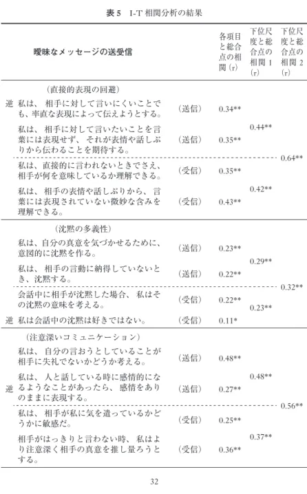 表 5 I-T 相関分析の結果 曖昧なメッセージの送受信 各項目と総合 点の相 関（r） 下位尺度と総合点の相 関1 （r） 下位尺度と総合点の相 関2（r） （直接的表現の回避） 逆 私は、 相手に対して言いにくいことで も、率直な表現によって伝えようとする。 （送信） 0.34** 0.44** 0.64**私は、 相手に対して言いたいことを言葉には表現せず、 それが表情や話しぶりから伝わることを期待する。（送信）0.35** 私は、直接的に言われないときでさえ、 相手が何を意味しているか理解できる。 