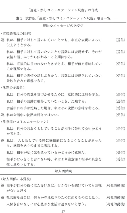 表 1 試作版「遠慮・察しコミュニケーション尺度」項目一覧 曖昧なメッセージの送受信 （直接的表現の回避） 逆 私は、相手に対して言いにくいことでも、率直な表現によって 伝えようとする。 （送信） 私は、相手に対して言いたいことを言葉には表現せず、それが 表情や話しぶりから伝わることを期待する。 （送信） 私は、直接的に言われないときでさえ、相手が何を意味してい るか理解できる。 （受信） 私は、相手の表情や話しぶりから、言葉には表現されていない 微妙な含みを理解できる。 （受信） （沈黙の多義性） 私は、