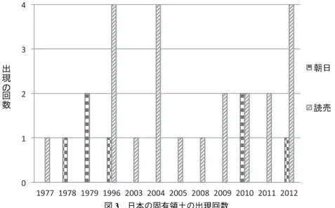 表 4 の②と図 2 から見ると，1978 年から 1997 年までの朝日と読売の関連社説におけ る尖閣諸島の枕詞（補充表現）に関する記述は，尖閣諸島問題の存在を示唆する「東シ ナ海の尖閣諸島」と「尖閣諸島（中国名，釣魚島）」に限り，尖閣諸島の領有権を定着 させる「沖縄県の尖閣諸島／沖縄県・尖閣諸島」を使用していないことがわかった。そ れに対して，領有権を定着させる「沖縄県の尖閣諸島」という記述は最初に 2003 年に 読売の関連社説で使用されたことが読み取れる。 一方，中国との領土問題の存在を示唆する「尖