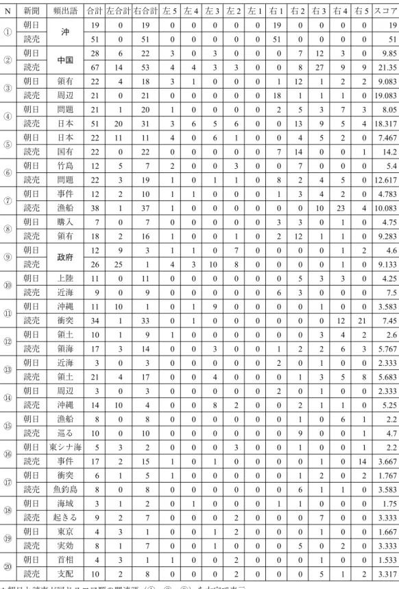 表 3 朝日と読売社説における「尖閣諸島」と接続する関連語 N 新聞 頻出語 合計 左合計 右合計 左 5 左 4 左 3 左 2 左 1 右 1 右 2 右 3 右 4 右 5 スコア ① 朝日 沖 19 0 19 0 0 0 0 0 19 0 0 0 0 19 読売 51 0 51 0 0 0 0 0 51 0 0 0 0 51 ② 朝日 中国 28 6 22 3 0 3 0 0 0 7 12 3 0 9.85 読売 67 14 53 4 4 3 3 0 0 8 27 9 9 21.35 ③ 朝日 領有