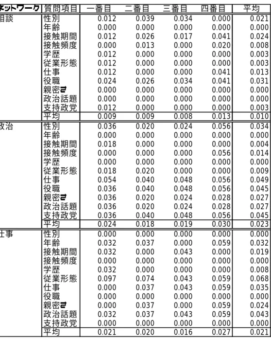 表 2：ネットワーク個別質問の無回答率（全体平均=0.018）      表 3：ネットワーク相互関係質問についての無回答率        ネットワーク 質問項目 一番目 二番目 三番目 四番目 平均相談性別0.0120.0390.0340.000 0.021年齢0.0000.0000.0000.0000.000接触期間0.0120.0260.0170.0410.024接触頻度0.0000.0130.0000.0200.008学歴0.0120.0000.0000.0000.003従業形態0.0120.000