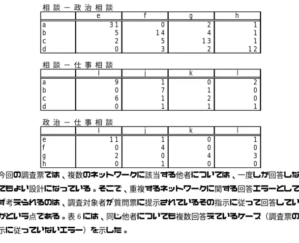 表 5：重複ネットワーク数      今回の調査票では、複数のネットワークに該当する他者については、一度しか回答しな くてもよい設計になっている。そこで、重複するネットワークに関する回答エラーとして まず考えられるのは、調査対象者が質問票に提示されているその指示に従って回答してい るかという点である。表 6 には、同じ他者についても複数回答えているケース（調査票の 指示に従っていないエラー）を示した。    表 6：重複した他者について 2 度以上回答したケース         相 談 − 政 治 相 談e