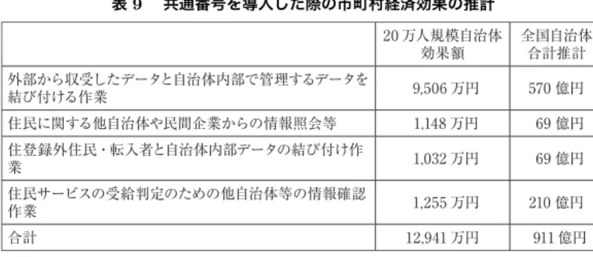 表 9  共通番号を導入した際の市町村経済効果の推計 20 万人規模自治体 効果額 全国自治体合計推計 外部から収受したデータと自治体内部で管理するデータを 結び付ける作業 9,506 万円 570 億円 住民に関する他自治体や民間企業からの情報照会等 1,148 万円 69 億円 住登録外住民・転入者と自治体内部データの結び付け作 業 1,032 万円 69 億円 住民サービスの受給判定のための他自治体等の情報確認 作業 1,255 万円 210 億円 合計 12,941 万円 911 億円 ※職員時給 