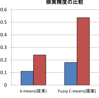 図 4.3 平均適合率と平均再現率