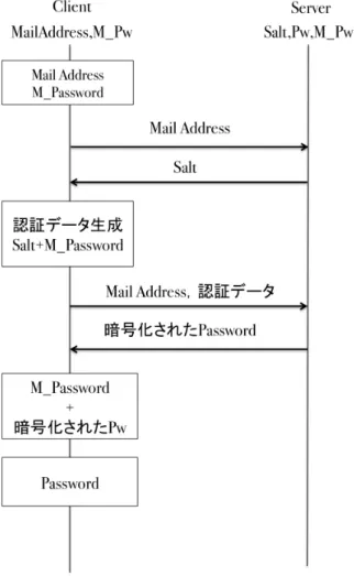 図 3.3 ユーザ認証フェーズ