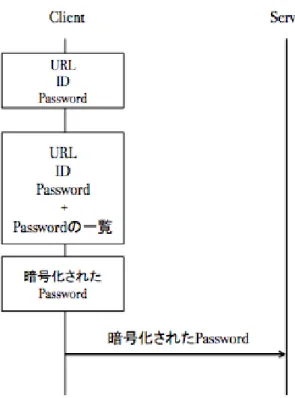 図 3.5 ID とパスワードの登録フェーズ