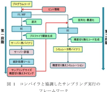 Figure 1 A compilation flow of the proposing sampling based  architecture simulation          ここで，コンパイラは字句解析及び構文解析を行うフロ ントエンド（ FE ），並列化等の最適化及びヒント情報の処 理を行うミドルパス（ MP ），及びターゲットアーキテクチ ャ用コード生成を行うバックエンド（ BE ）から構成される． また，本稿では並列化コンパイラとして OSCAR 自動並列 化コンパイラを用いた 5) ．