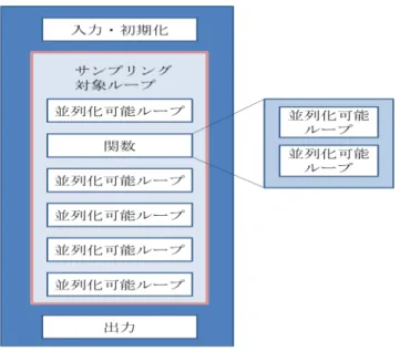 Figure 7      Execution cost of each iteration in a main loop of  EQUAKE on a real server 
