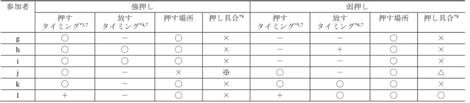 Table 7 Number of picking, fingering, articulation errors (unit: time) and performance delay time (unit: beat).
