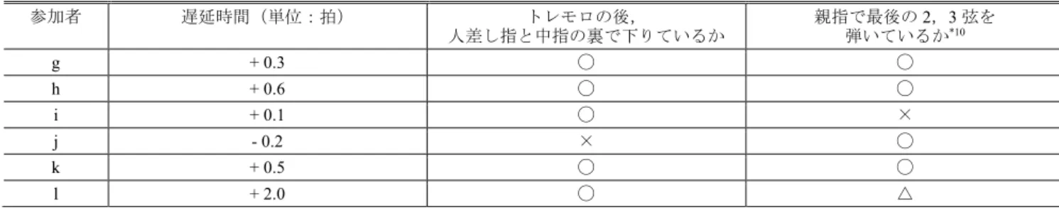 表 10 裏連の判定内容とその結果 Table 10 Evaluations and results of Uraren .