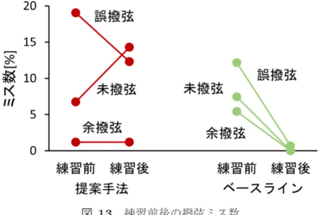 Fig. 13 The number of picking errors of before and after prac- prac-tice by experienced people.