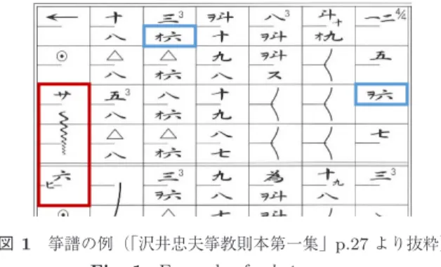 図 1 箏譜の例（ 「沢井忠夫箏教則本第一集」 p.27 より抜粋）
