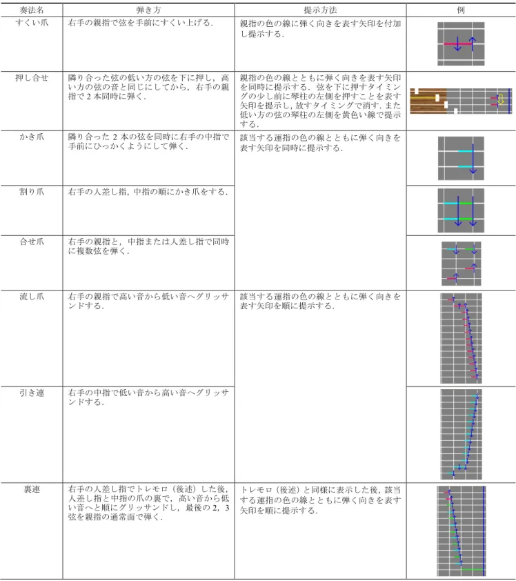 Table 1 Articulations and their presentation methods.