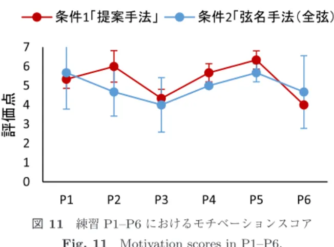 表 4 各テスト T1–T7 における各参加者の演奏遅延時間（単位：拍）