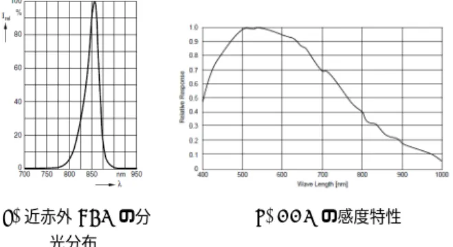 図 8 輝度値の変化 図 9 生体の吸収特性 [13] 図 10 計測環境 通りである． プロジェクタが使用する光源は近赤外光 850nm の LED であり，分光分布は図 11(a) の通りである．また， CCD の 感度特性は図 11(b) であり，近赤外に対しても，十分な感 度がある．プロジェクタが投影するパターンは 9px × 9px のチェッカーパターンであり，テクスチャのサイズに対し て十分に細かい． 6.3 アクリル板の透視画像 まず，アクリル板の透視画像を鮮明化する実験を行っ た．撮影対象物