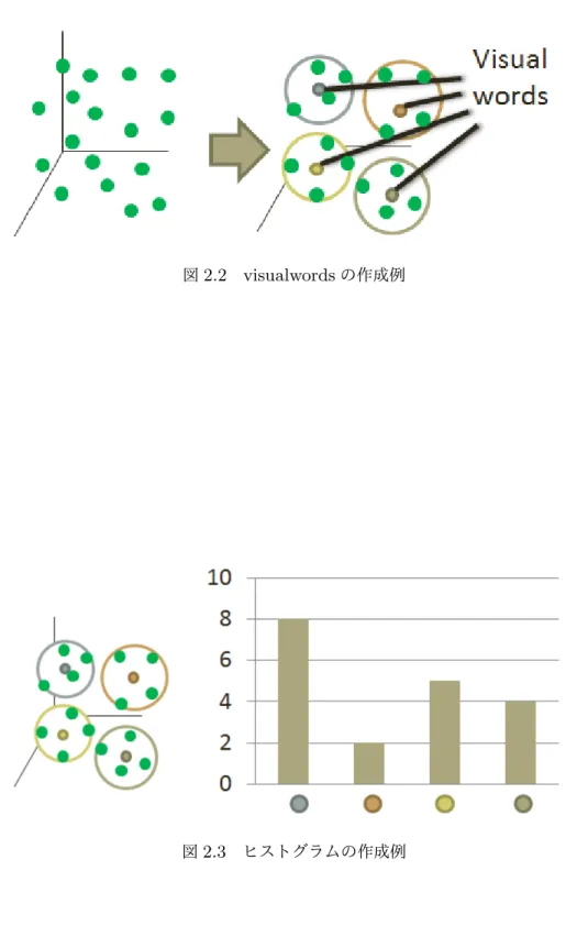 図 2.2 visualwords の作成例