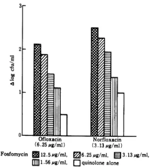 Fig.  4.  Combined  effects  of  fosfomycin  and  new quinolones  at  several  dose  intervals  of  quinolones on  Pseudomonas  aeruginosa  PRC-72.