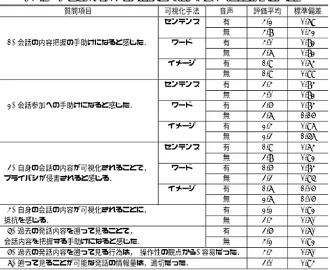 表 2 会話の内容把握テスト結果