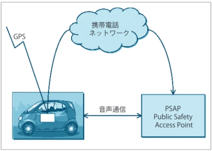 図 -2　eCall のシステム構成