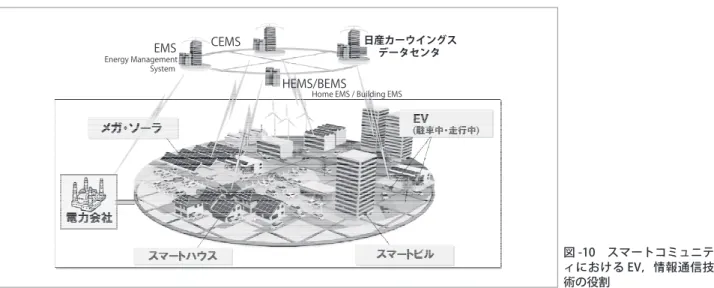 図 -10　スマートコミュニテ ィにおける EV，情報通信技 術の役割 これまで独立事象として扱ってきたことを，EV を トリガに，社会という広い視野で見直す時期が来て いるのではないだろうか．関係する皆様方と協力し， 新しい価値を生み出していきたいと考えている． 参考文献 1） 気象庁：IPCC 第 4 次評価報告書統合報告書政策決定者向け要 約（2007）． 2） 門田英稔：日産リーフの技術，日産技報， No.69-70 （2012）． 3） 苅込卓明ほか : 新開発 EV 向けの高応答加速制御，自技会