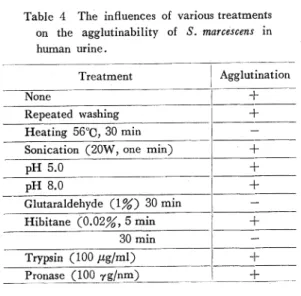 Table  4  The  influences  of  various  treatments on  the  agglutinability  of  S.  marcescens  in human  urine