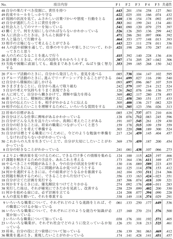 表 10 キャリアデザイン力尺度（高校生版）の項目内容と因子負荷量 No. 項目内容 F 1 F 2 F 3 F 4 F 5 共通性 48 自分の果たすべき役割に、責任を持つ 49 約束やルールをしっかり守る 47 周囲の状況を見て、ふさわしい言葉づかいや態度・行動をとる 45 自分が選択したことに責任を持つ 42 社会人としてのマナーを知っている 43 働く上で、何を大切にしなければならないかわかっている 54 人に出会ったときは、きちんと挨拶する 55 人と協力して行動する 33 相手の立場になって考え