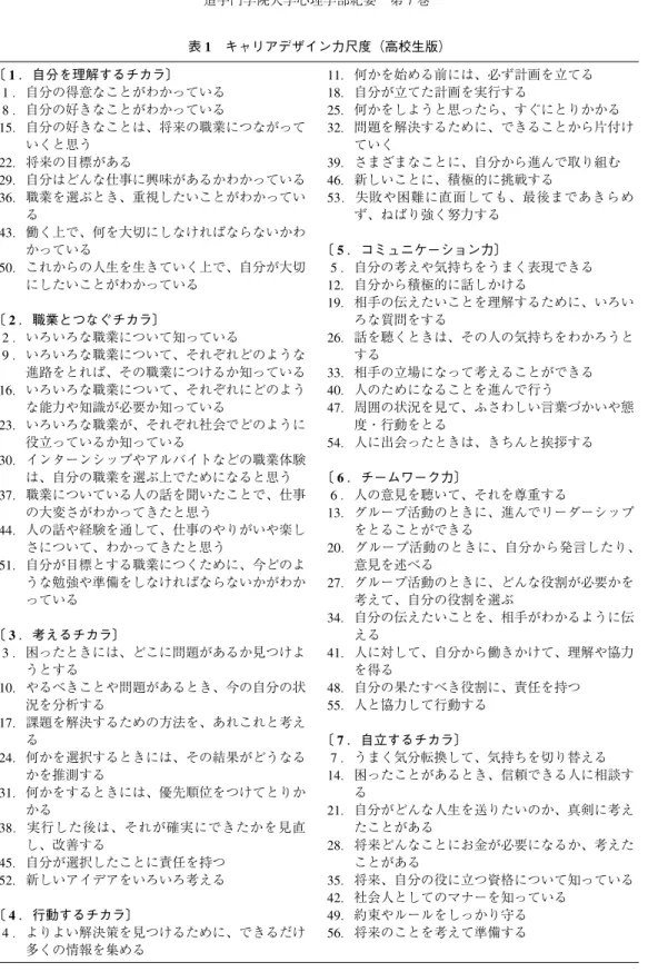表 1 キャリアデザイン力尺度（高校生版） 〔 1 ．自分を理解するチカラ〕 1 ．自分の得意なことがわかっている 8 ．自分の好きなことがわかっている 15．自分の好きなことは、将来の職業につながって いくと思う 22．将来の目標がある 29．自分はどんな仕事に興味があるかわかっている 36．職業を選ぶとき、重視したいことがわかってい る 43．働く上で、何を大切にしなければならないかわ かっている 50．これからの人生を生きていく上で、自分が大切 にしたいことがわかっている 〔 2 ．職業とつなぐチカラ