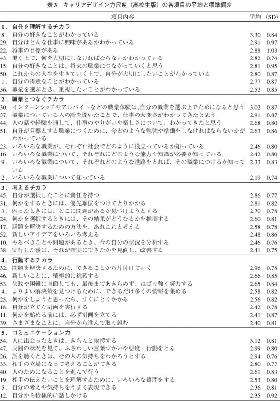 表 3 キャリアデザイン力尺度（高校生版）の各項目の平均と標準偏差 項目内容 平均 （SD） 1 ．自分を理解するチカラ 8 ．自分の好きなことがわかっている 29．自分はどんな仕事に興味があるかわかっている 22．将来の目標がある 43．働く上で、何を大切にしなければならないかわかっている 15．自分の好きなことは、将来の職業につながっていくと思う 50．これからの人生を生きていく上で、自分が大切にしたいことがわかっている 1 ．自分の得意なことがわかっている 36．職業を選ぶとき、重視したいことがわかっ