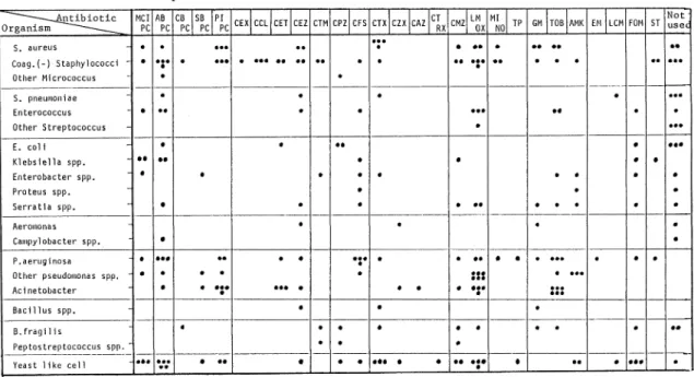 Fig.  1  Antimicrobial  agents  administered  within  24hrs  before  blood  culture  to bacterial-positive  cases 目 立 ち,ま た,CET使 用 例 で の 検 出 例 も あ る