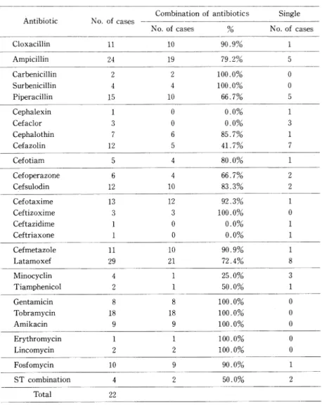 Table  6.  Antimicrobial  agents  administered  to  patients  at  time  of bacterial  isolation  from  blood  culture.