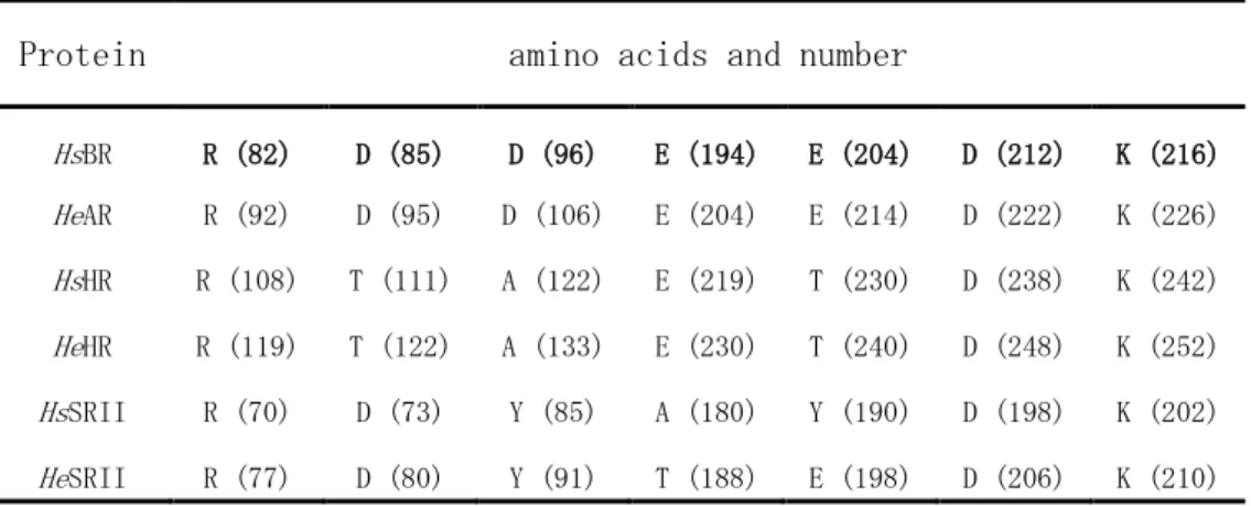 表 2.3 He と Hs の持つ重要なアミノ酸配列比較  Protein  amino acids and number 