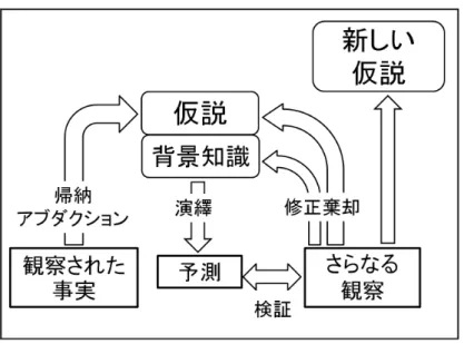 図 2 認識活動のダイナミズム を、そのクラスの全体について成り立つと推論することである。類推はある対象のクラスに共通に観察された 性質を、別の対象のクラスについても成り立つものと推論することである。つまりこれらはどちらも次のよう な形式の推論である。 クラス A に性質 P が共通して観察された クラス B にも性質 P が共通に成り立つ。 A が B に含まれている場合にこの推論は帰納になる。 この形式の推論が蓋然性の高いものであるためには、第一にクラス A とクラス B の間に何らかの共通点が なけれ