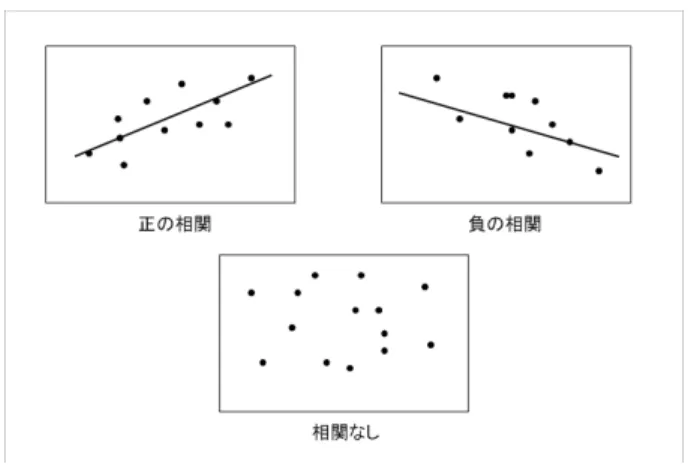 図 3 統計的相関 他の可能性を考えずに、すぐに一つの可能性に飛びつくのは大きな間違いのもとである。例えば次の例を考え よう。 ダイエット食品の効用に疑問を持ったマリエ・アンゾ博士は、ランダムに選んだ男女 1000 人ずつ、 計 2000 人に１日に食べるダイエット食品の回数と量を尋ねてみた。ついでに各自の肥満度 [ （身長−体 重） /110] も測定してみた。その結果、次のことが判明した。 （ａ）ダイエット食品を食べる回数が多ければ多いほど、肥満度が高い。 （ｂ）ダイエット食品を食べる量が多ければ多いほ