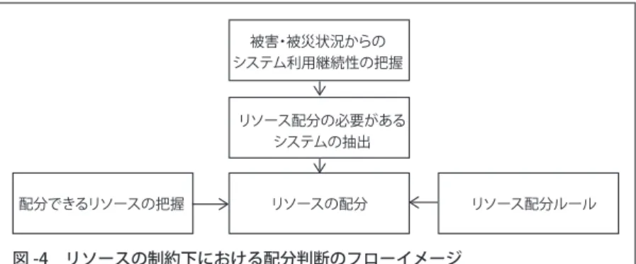 図 -4　リソースの制約下における配分判断のフローイメージ