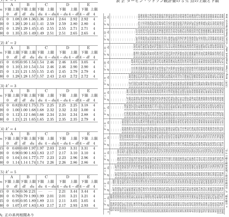 表 1: ダービン・ワトソン統計量の 5 % 点の上限と下限 (1) k 0 = 1 A B C D E n 下限 上限 下限 上限 下限 上限 下限 上限 下限 上限 0 dl dl du du 4 − du 4 − du 4 − dl 4 − dl 4 15 0 1.08 1.08 1.36 1.36 2.64 2.64 2.92 2.92 4 20 0 1.20 1.20 1.41 1.41 2.59 2.59 2.80 2.80 4 25 0 1.29 1.29 1.45 1.45 2.55 2.5