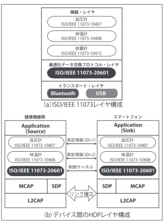 図 -2　ISO/IEEE 11073 および HDP レイヤ構成（a）ISO/IEEE 11073レイヤ構成（b）デバイス間のHDPレイヤ構成リンク確立制御チャネル測定情報（ID=2）測定情報（ID=1）血圧計体温計体重計ISO/IEEE 11073-10407ISO/IEEE 11073-10408ISO/IEEE 11073-10415機器・レイヤ最適化データ交換プロトコル・レイヤトランスポート・レイヤISO/IEEE 11073-20601BluetoothUSB健康機器類スマートフォンApplic