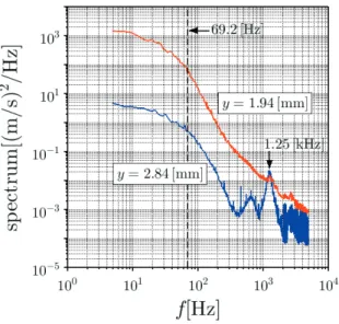 Fig. 7  Power spectrum at θ = 110 °  高速の流体が検出されている．これらの短い周期の変動は 0.01 秒間で 10～15 周期なのでその周波数は 1～1.5 kHz で ある．この変動は θ = 90 °では観察されなかった．この変 動の構造について詳しく考察するために周波数解析を行う． ３．３  時系列データの周波数解析  Fig