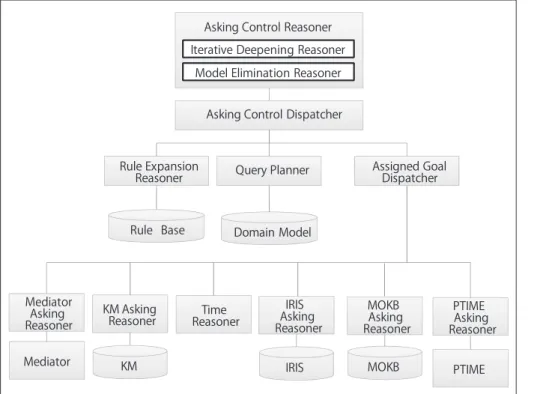 図 -1　Query⿎Manager のアーキテクチャ