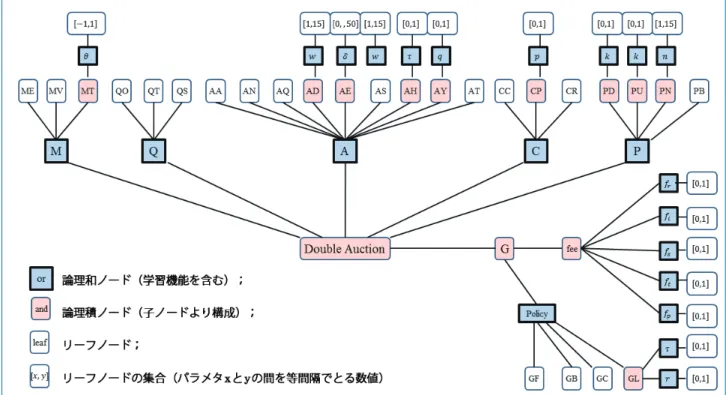 図 -4　ダブル・オークションの探索範囲 8）