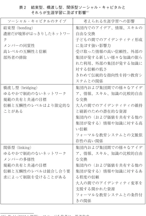 表 2 結束型、橋渡し型、関係型ソーシャル・キャピタルと それらが生涯学習に及ぼす影響 83) ソーシャル・キャピタルのタイプ 考えられる生涯学習への影響 結束型 (bonding) 濃密だが境界がはっきりしたネットワー ク メンバーの同質性 高レベルの互酬性と信頼 部外者の排除 集団内でのアイデア、情報、スキルの自由な交換子どもの間でのアイデンティティ形成に及ぼす強い影響力受け取った情報の高い信頼性、外部の集団が発する新しい様々な知識の限ら れた利用、外部の集団が発する知識に 対する信頼の低さ きわめて伝