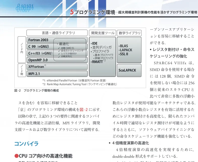 図 -2　プログラミング環境の構成
