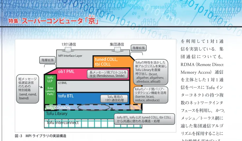 図 -3　MPI ライブラリの実装構造