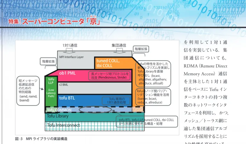 図 -3　MPI ライブラリの実装構造