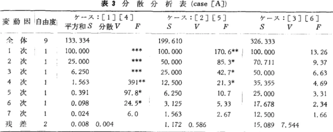 表 3 分散分析表 (case [AJ)  変動因|自由度 ケース :[IJ[4J ケース :[2J[5J ケース:[3 J[6J l  平方和 S 分散 V F  S  V  F  S  V  F  全体 9  1 3 3 