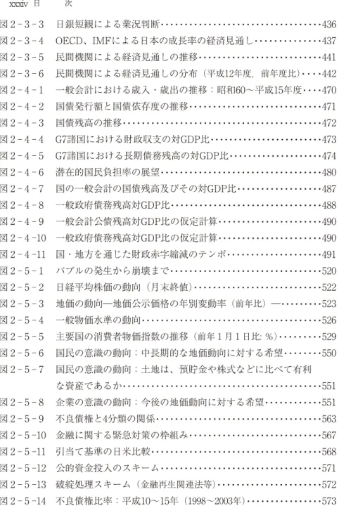 図 2 - 3 - 3 　日銀短観による業況判断 　  　 436 図 2 - 3 - 4 　OECD、IMFによる日本の成長率の経済見通し 　  　 437 図 2 - 3 - 5 　民間機関による経済見通しの推移 　  　 441 図 2 - 3 - 6 　民間機関による経済見通しの分布 （平成12年度，前年度比）    　 442 図 2 - 4 - 1 　一般会計における歳入・歳出の推移：昭和60～平成15年度   　 470 図 2 - 4 - 2 　国債発行額と国債依存度の推移 　  　 471
