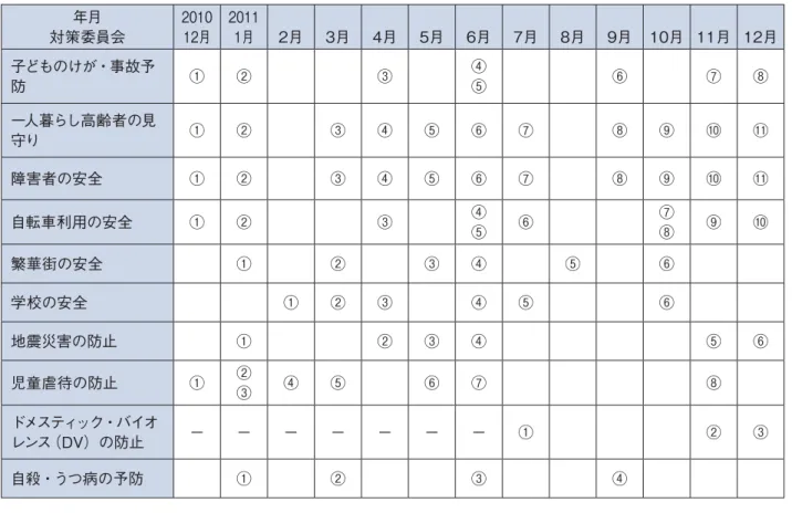 表 5-2 対策委員会の開催状況 年月 対策委員会 201012月 20111月 2月 3月 4月 5月 6月 7月 8月 9月 10月 11月 12月 子どものけが・事故予 防  ① ② ③ ④⑤ ⑥ ⑦ ⑧ 一人暮らし高齢者の見 守り  ① ② ③ ④ ⑤ ⑥ ⑦ ⑧ ⑨ ⑩ ⑪ 障害者の安全  ① ② ③ ④ ⑤ ⑥ ⑦ ⑧ ⑨ ⑩ ⑪ 自転車利用の安全  ① ② ③ ④ ⑤ ⑥ ⑦⑧ ⑨ ⑩ 繁華街の安全  ① ② ③ ④ ⑤ ⑥ 学校の安全 ① ② ③ ④ ⑤ ⑥ 地震災害の防止  ① ② ③ ④