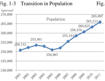 Fig. 1-3    Transition in Population          Fig. 1-4    Transition in number of registered foreigners