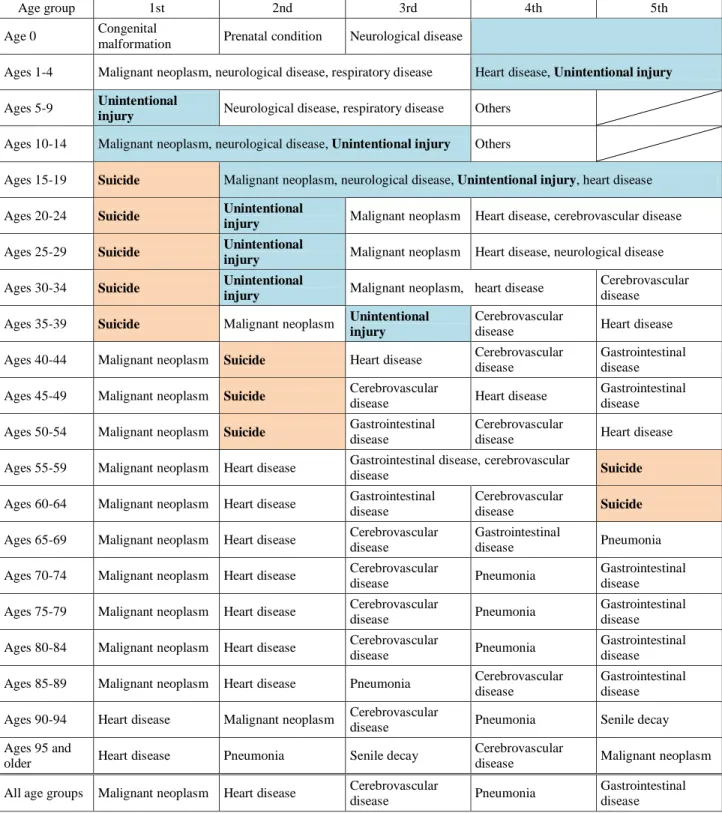Table 3-1    Ranking causes of death by age group (Average for ten years from 2001) 