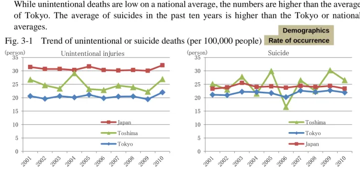 Fig. 3-2  Number of unintentional deaths according to age group and cause  (Annual average for five years from 2006 to 2010)   